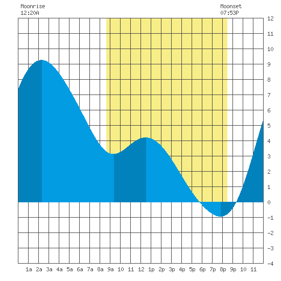 Estus Point tide chart for Thursday, September 26, 2024