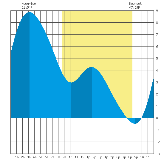 Estus Point tide chart for Friday, September 27, 2024