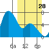 Estus Point tide chart for Saturday, September 28, 2024