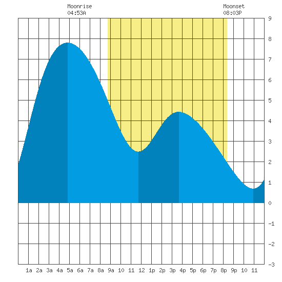 Estus Point tide chart for Sunday, September 29, 2024