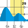 Estus Point tide chart for Sunday, September 29, 2024