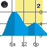 Estus Point tide chart for Monday, September 2, 2024