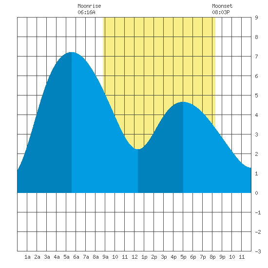 Estus Point tide chart for Monday, September 30, 2024