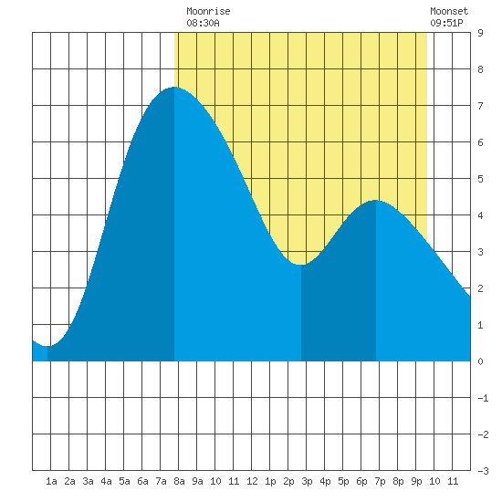 Estus Point tide chart for Tuesday, September 3, 2024