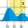 Estus Point tide chart for Tuesday, September 3, 2024