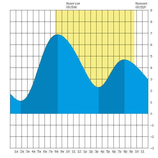 Estus Point tide chart for Wednesday, September 4, 2024