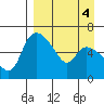 Estus Point tide chart for Wednesday, September 4, 2024