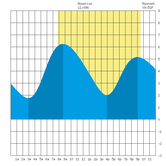 Estus Point tide chart for Thursday, September 5, 2024