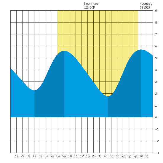 Estus Point tide chart for Friday, September 6, 2024