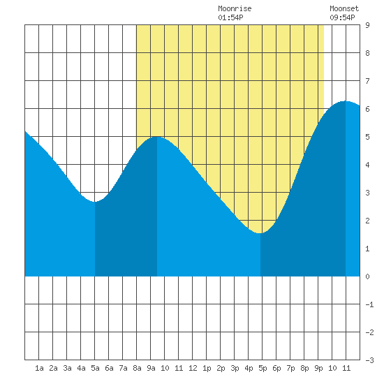 Estus Point tide chart for Saturday, September 7, 2024