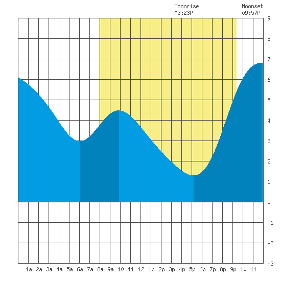 Estus Point tide chart for Sunday, September 8, 2024
