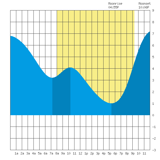 Estus Point tide chart for Monday, September 9, 2024