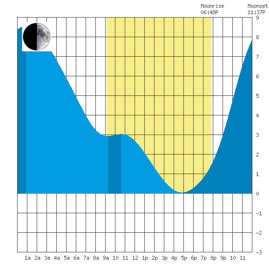 Estus Point tide chart for Thursday, October 10, 2024