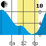 Estus Point tide chart for Thursday, October 10, 2024
