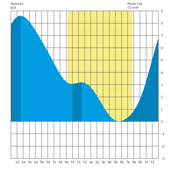 Estus Point tide chart for Friday, October 11, 2024