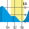 Estus Point tide chart for Friday, October 11, 2024