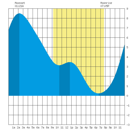 Estus Point tide chart for Saturday, October 12, 2024