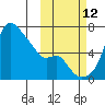 Estus Point tide chart for Saturday, October 12, 2024
