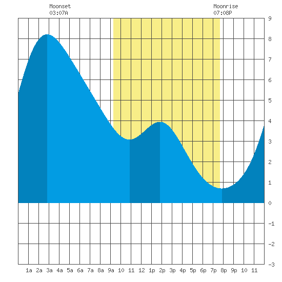 Estus Point tide chart for Sunday, October 13, 2024