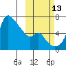 Estus Point tide chart for Sunday, October 13, 2024