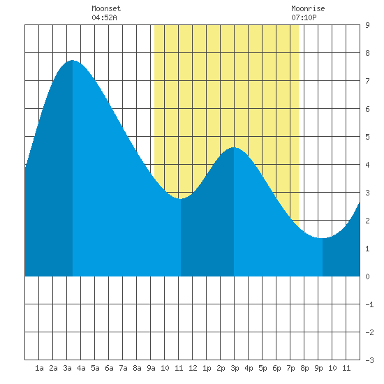 Estus Point tide chart for Monday, October 14, 2024