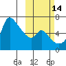 Estus Point tide chart for Monday, October 14, 2024