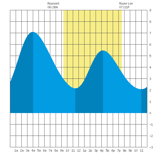 Estus Point tide chart for Tuesday, October 15, 2024