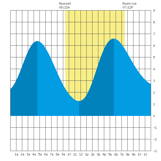 Estus Point tide chart for Wednesday, October 16, 2024