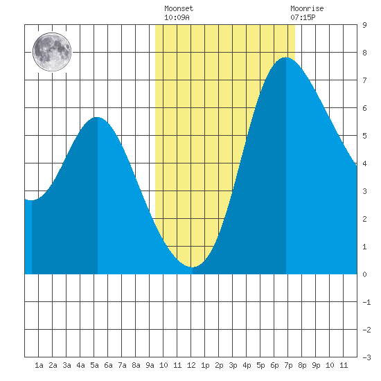 Estus Point tide chart for Thursday, October 17, 2024
