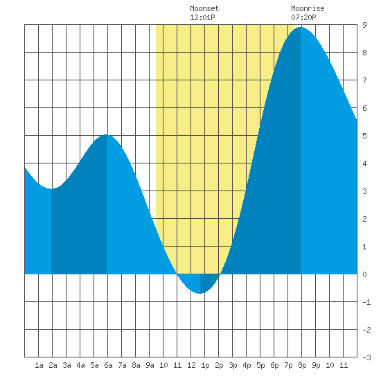 Estus Point tide chart for Friday, October 18, 2024