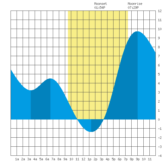 Estus Point tide chart for Saturday, October 19, 2024