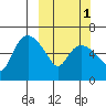 Estus Point tide chart for Tuesday, October 1, 2024
