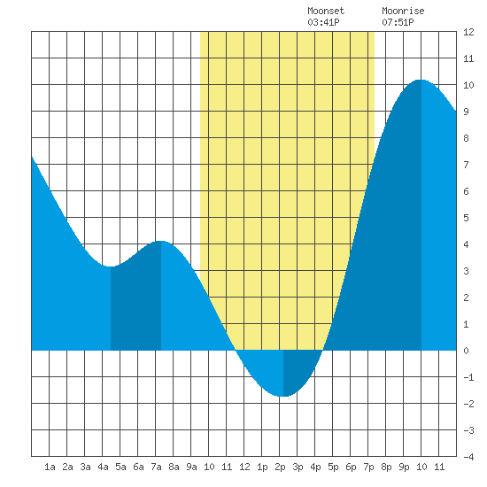 Estus Point tide chart for Sunday, October 20, 2024
