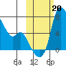Estus Point tide chart for Sunday, October 20, 2024