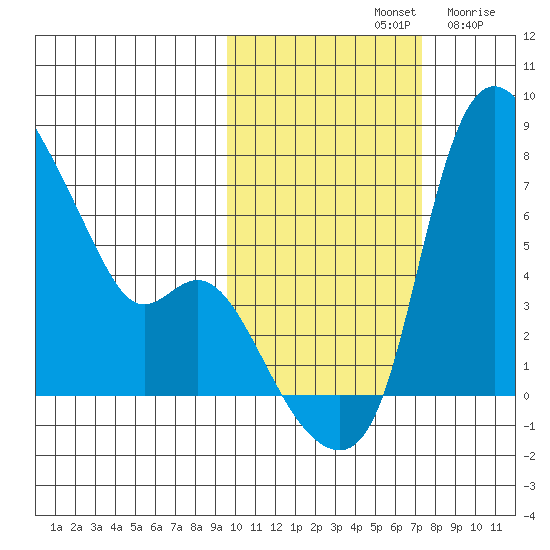 Estus Point tide chart for Monday, October 21, 2024