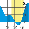 Estus Point tide chart for Monday, October 21, 2024