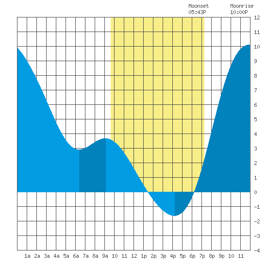 Estus Point tide chart for Tuesday, October 22, 2024