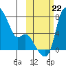 Estus Point tide chart for Tuesday, October 22, 2024