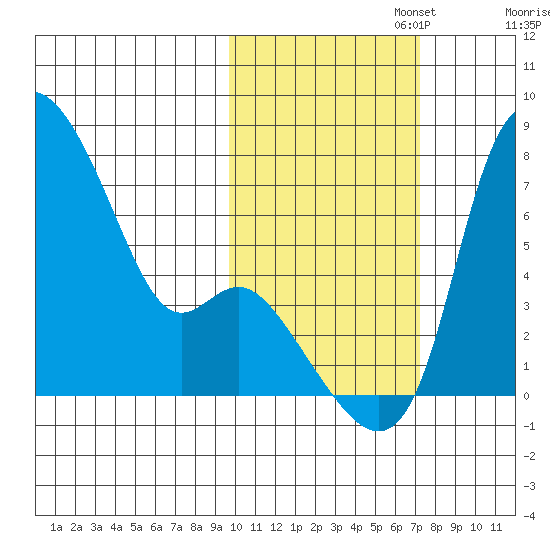 Estus Point tide chart for Wednesday, October 23, 2024