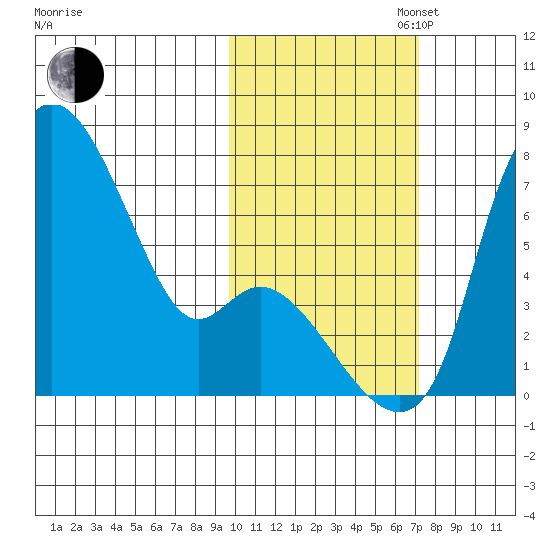 Estus Point tide chart for Thursday, October 24, 2024