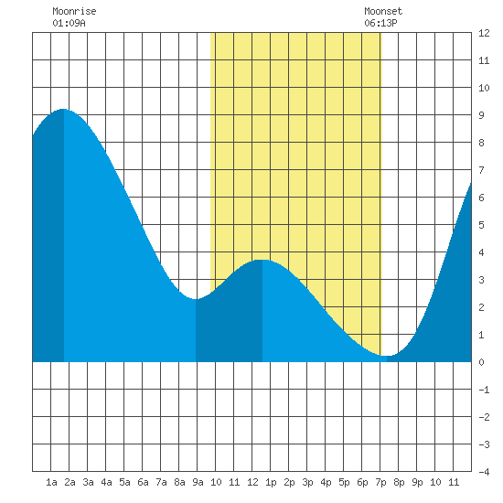 Estus Point tide chart for Friday, October 25, 2024