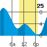 Estus Point tide chart for Friday, October 25, 2024