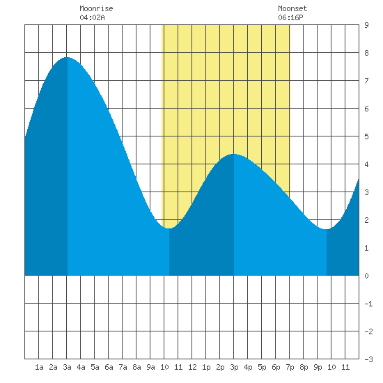 Estus Point tide chart for Sunday, October 27, 2024