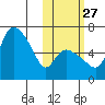 Estus Point tide chart for Sunday, October 27, 2024