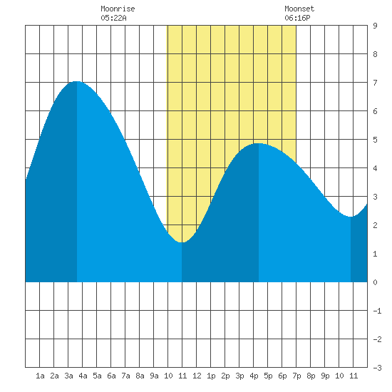 Estus Point tide chart for Monday, October 28, 2024