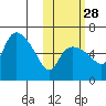 Estus Point tide chart for Monday, October 28, 2024