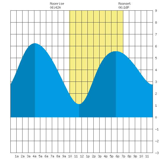 Estus Point tide chart for Tuesday, October 29, 2024
