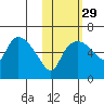 Estus Point tide chart for Tuesday, October 29, 2024