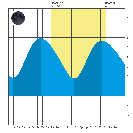 Estus Point tide chart for Wednesday, October 2, 2024