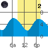 Estus Point tide chart for Wednesday, October 2, 2024